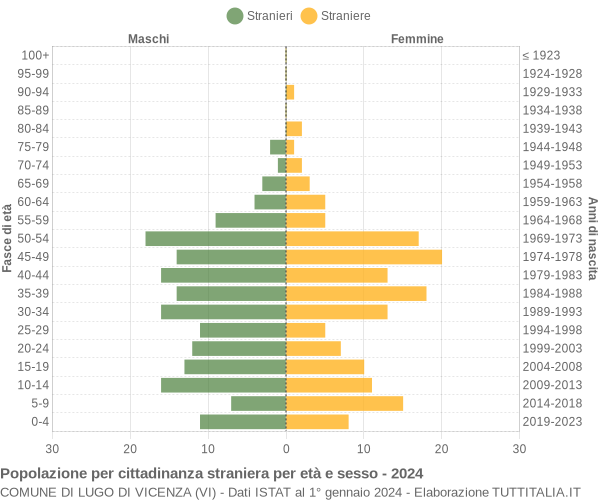 Grafico cittadini stranieri - Lugo di Vicenza 2024