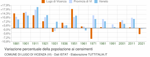 Grafico variazione percentuale della popolazione Comune di Lugo di Vicenza (VI)