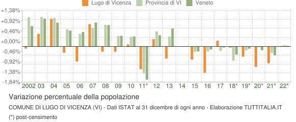 Variazione percentuale della popolazione Comune di Lugo di Vicenza (VI)