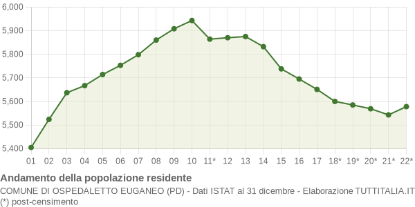 Andamento popolazione Comune di Ospedaletto Euganeo (PD)