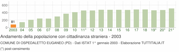 Grafico andamento popolazione stranieri Comune di Ospedaletto Euganeo (PD)