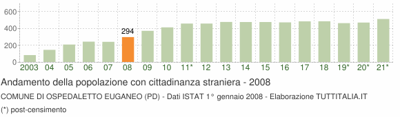 Grafico andamento popolazione stranieri Comune di Ospedaletto Euganeo (PD)
