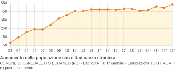 Andamento popolazione stranieri Comune di Ospedaletto Euganeo (PD)