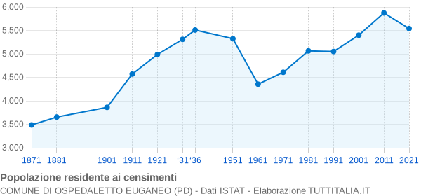 Grafico andamento storico popolazione Comune di Ospedaletto Euganeo (PD)