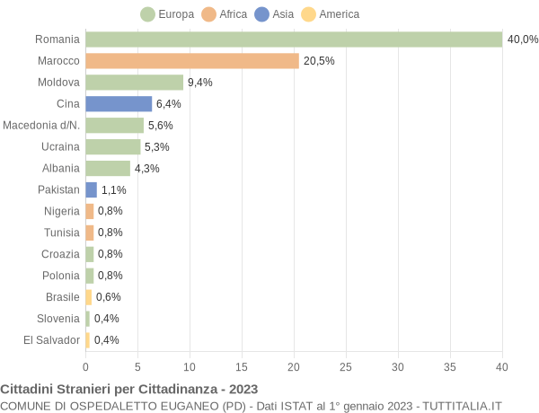 Grafico cittadinanza stranieri - Ospedaletto Euganeo 2023