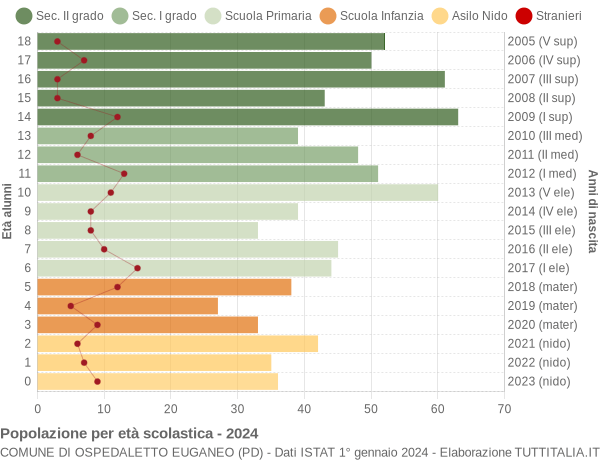 Grafico Popolazione in età scolastica - Ospedaletto Euganeo 2024