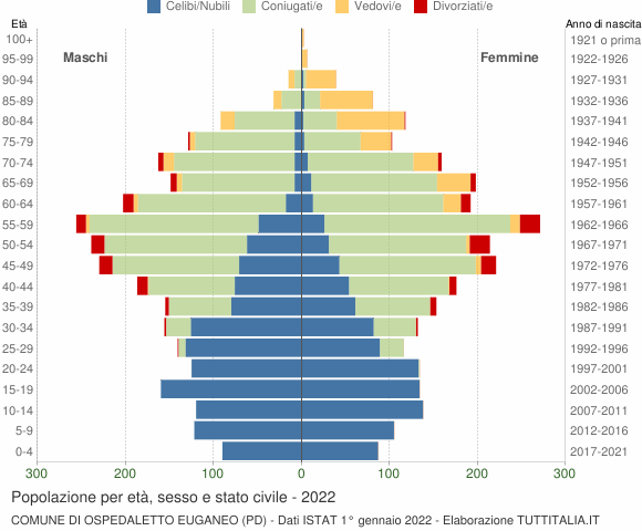 Grafico Popolazione per età, sesso e stato civile Comune di Ospedaletto Euganeo (PD)