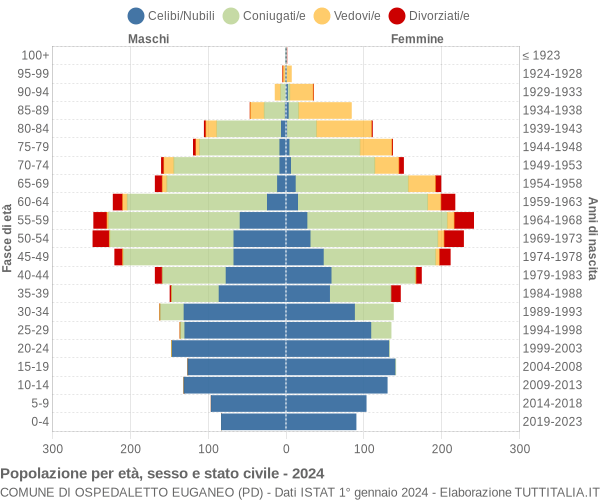 Grafico Popolazione per età, sesso e stato civile Comune di Ospedaletto Euganeo (PD)