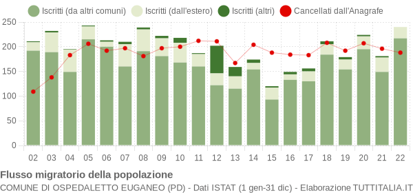 Flussi migratori della popolazione Comune di Ospedaletto Euganeo (PD)
