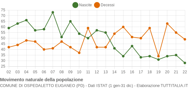 Grafico movimento naturale della popolazione Comune di Ospedaletto Euganeo (PD)