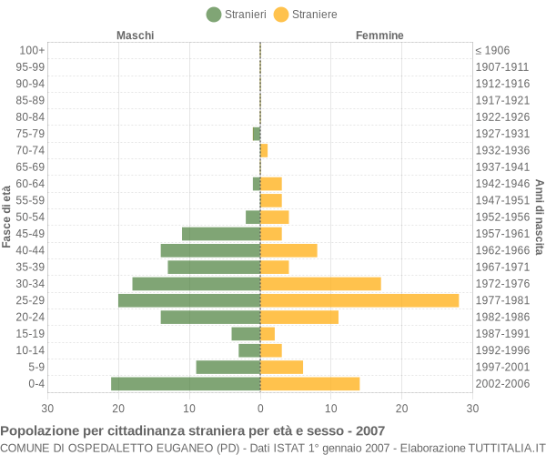 Grafico cittadini stranieri - Ospedaletto Euganeo 2007