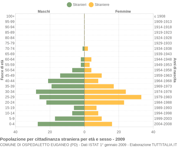 Grafico cittadini stranieri - Ospedaletto Euganeo 2009