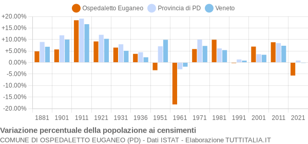 Grafico variazione percentuale della popolazione Comune di Ospedaletto Euganeo (PD)