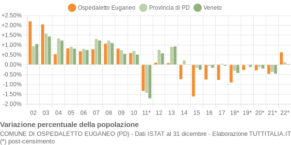 Variazione percentuale della popolazione Comune di Ospedaletto Euganeo (PD)