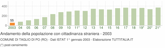 Grafico andamento popolazione stranieri Comune di Taglio di Po (RO)