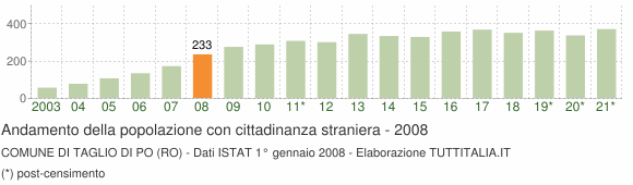 Grafico andamento popolazione stranieri Comune di Taglio di Po (RO)