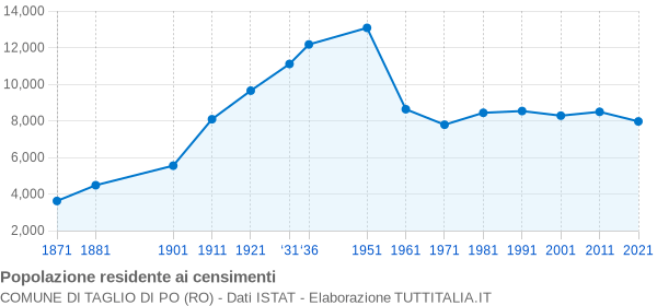 Grafico andamento storico popolazione Comune di Taglio di Po (RO)