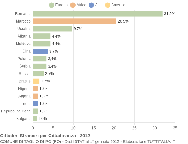 Grafico cittadinanza stranieri - Taglio di Po 2012