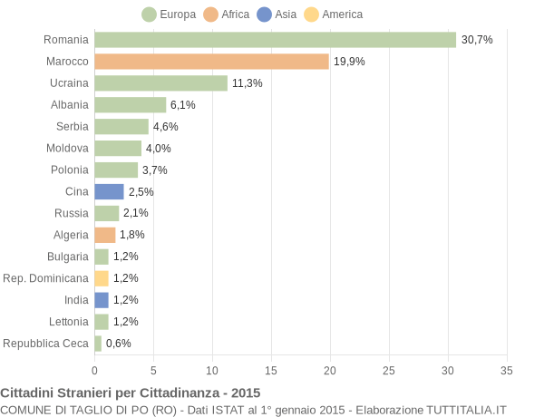 Grafico cittadinanza stranieri - Taglio di Po 2015