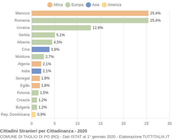 Grafico cittadinanza stranieri - Taglio di Po 2020