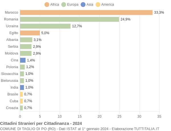 Grafico cittadinanza stranieri - Taglio di Po 2024