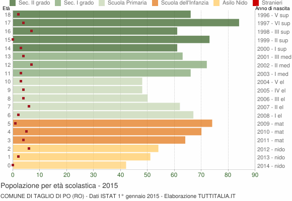 Grafico Popolazione in età scolastica - Taglio di Po 2015
