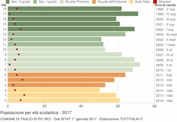 Grafico Popolazione in età scolastica - Taglio di Po 2017