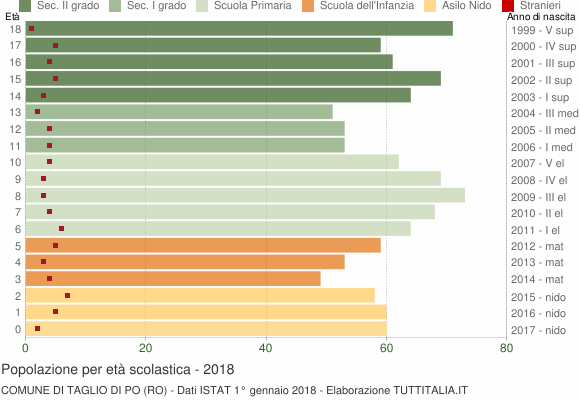 Grafico Popolazione in età scolastica - Taglio di Po 2018