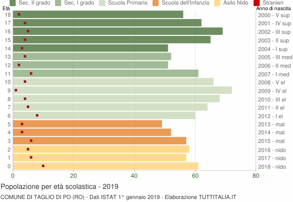 Grafico Popolazione in età scolastica - Taglio di Po 2019
