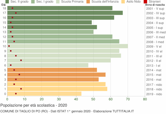 Grafico Popolazione in età scolastica - Taglio di Po 2020