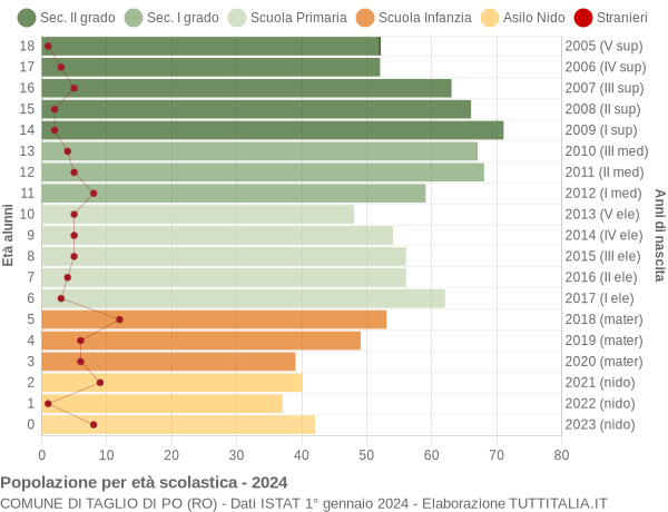 Grafico Popolazione in età scolastica - Taglio di Po 2024