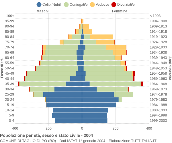 Grafico Popolazione per età, sesso e stato civile Comune di Taglio di Po (RO)