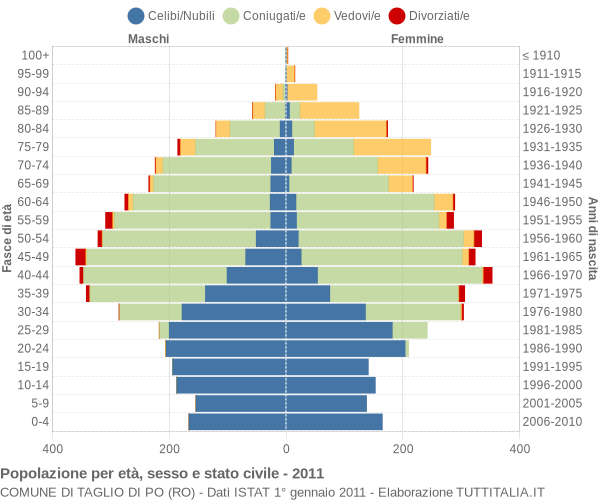 Grafico Popolazione per età, sesso e stato civile Comune di Taglio di Po (RO)