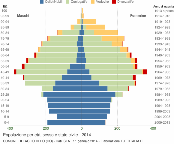 Grafico Popolazione per età, sesso e stato civile Comune di Taglio di Po (RO)