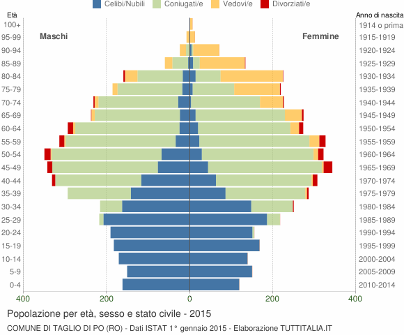 Grafico Popolazione per età, sesso e stato civile Comune di Taglio di Po (RO)