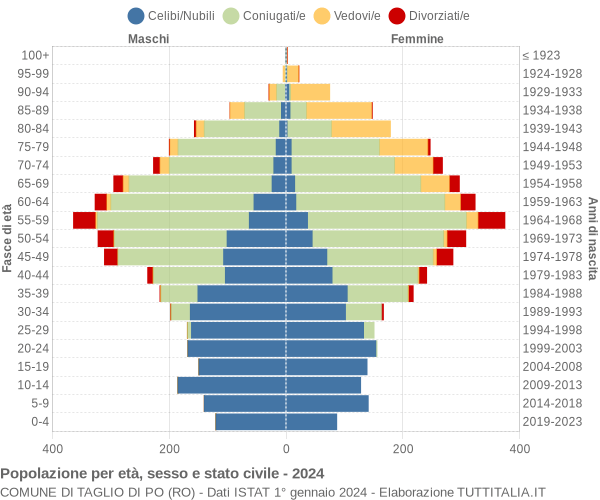 Grafico Popolazione per età, sesso e stato civile Comune di Taglio di Po (RO)