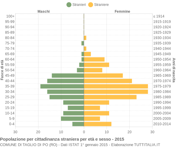 Grafico cittadini stranieri - Taglio di Po 2015