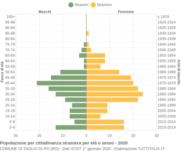 Grafico cittadini stranieri - Taglio di Po 2020