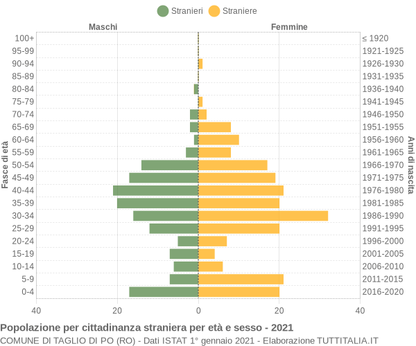 Grafico cittadini stranieri - Taglio di Po 2021