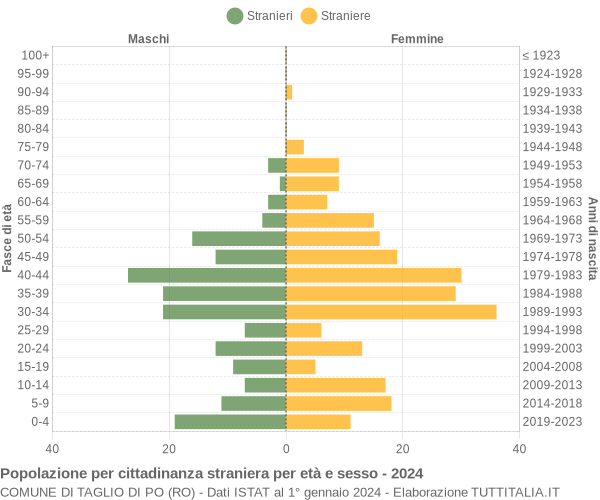 Grafico cittadini stranieri - Taglio di Po 2024