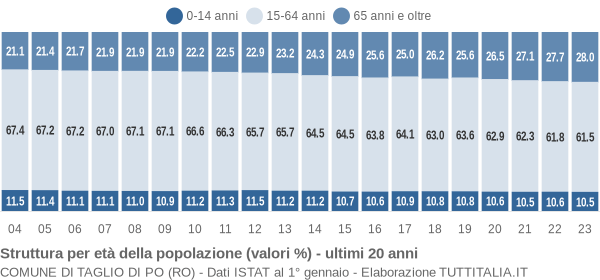 Grafico struttura della popolazione Comune di Taglio di Po (RO)