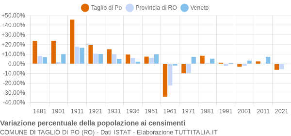 Grafico variazione percentuale della popolazione Comune di Taglio di Po (RO)