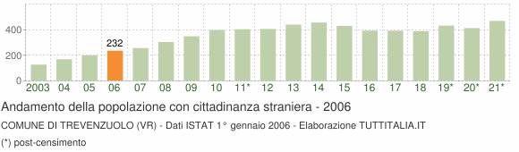 Grafico andamento popolazione stranieri Comune di Trevenzuolo (VR)