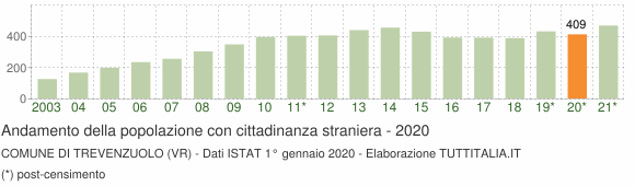 Grafico andamento popolazione stranieri Comune di Trevenzuolo (VR)