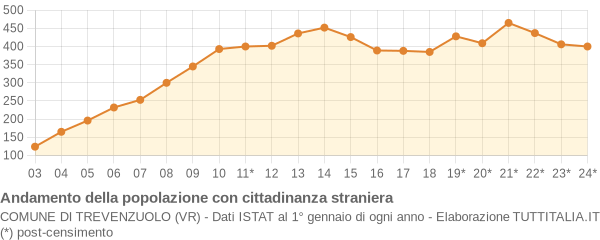 Andamento popolazione stranieri Comune di Trevenzuolo (VR)