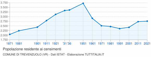 Grafico andamento storico popolazione Comune di Trevenzuolo (VR)