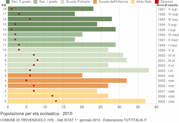 Grafico Popolazione in età scolastica - Trevenzuolo 2010