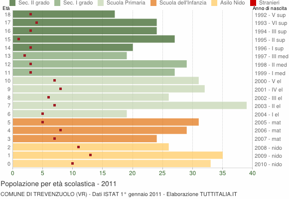 Grafico Popolazione in età scolastica - Trevenzuolo 2011