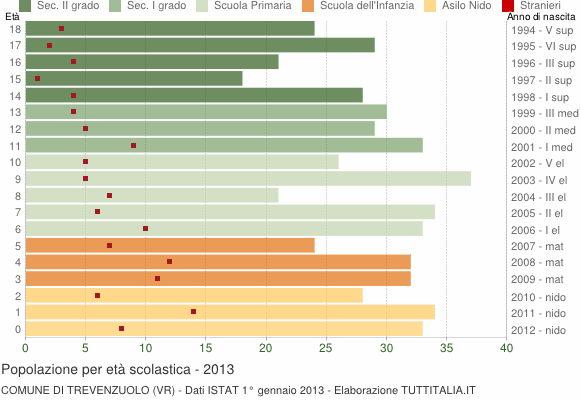 Grafico Popolazione in età scolastica - Trevenzuolo 2013