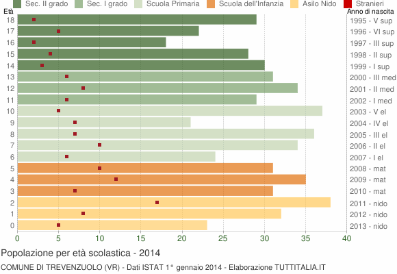 Grafico Popolazione in età scolastica - Trevenzuolo 2014